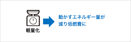 軽量化→動かすエネルギー量が減り低燃費に