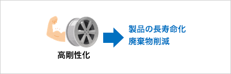 高剛性化→製品の長寿命化 廃棄物削減