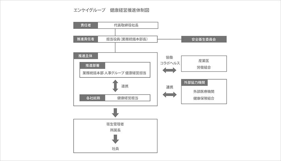 エンケイグループ 健康経営推進体制図