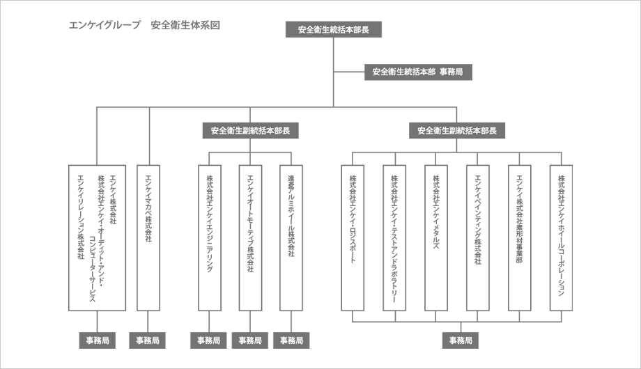 エンケイグループ　安全衛生体系図