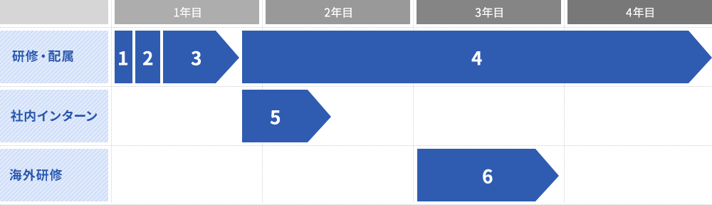 営業・製造・設計・開発系研修フロー