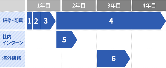 営業・製造・設計・開発系研修フロー